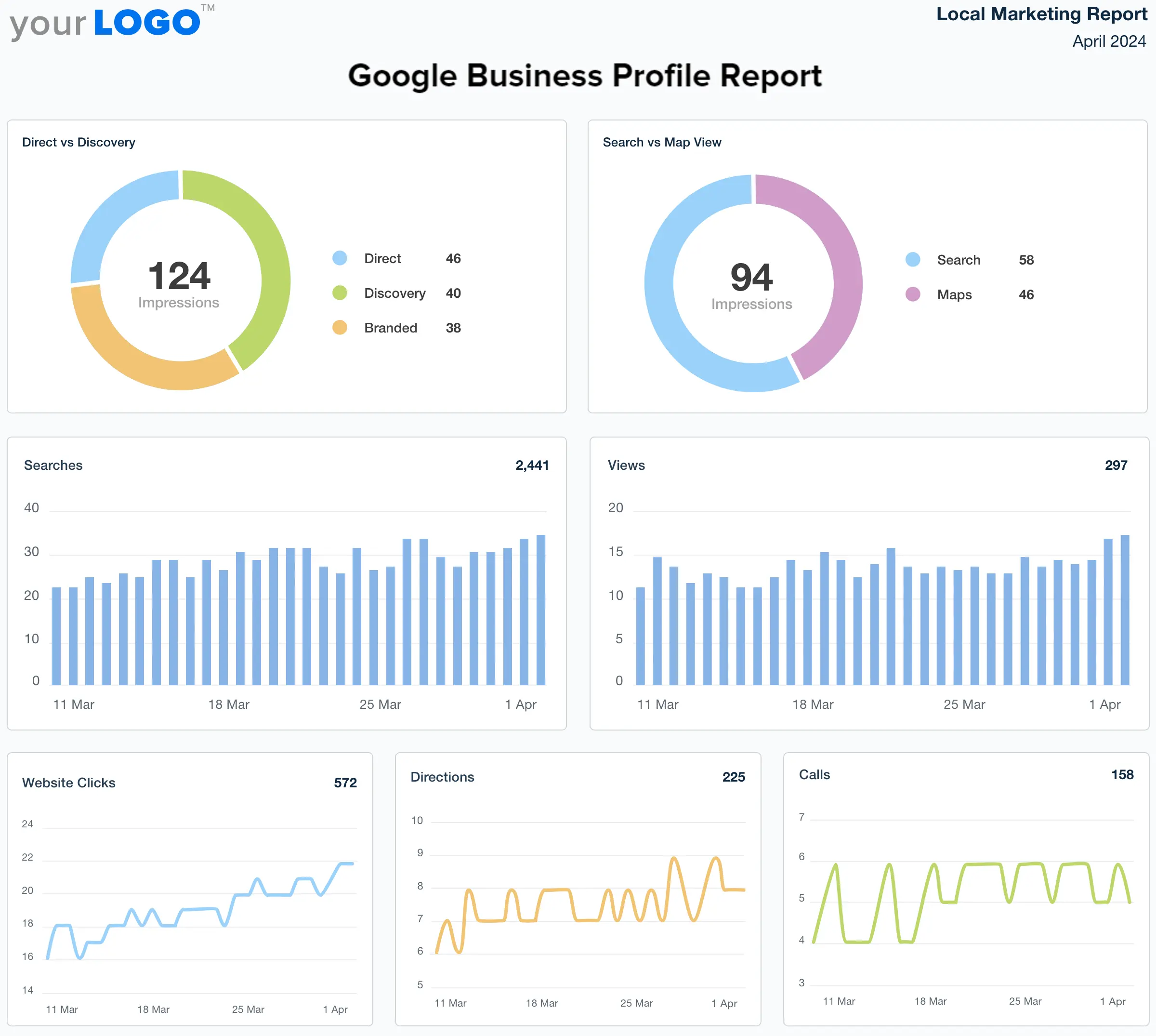 40%+ increase in website traffic from local searches